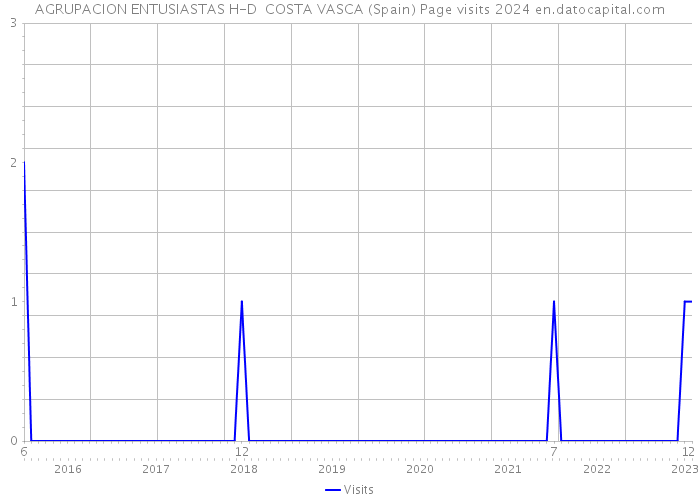 AGRUPACION ENTUSIASTAS H-D COSTA VASCA (Spain) Page visits 2024 