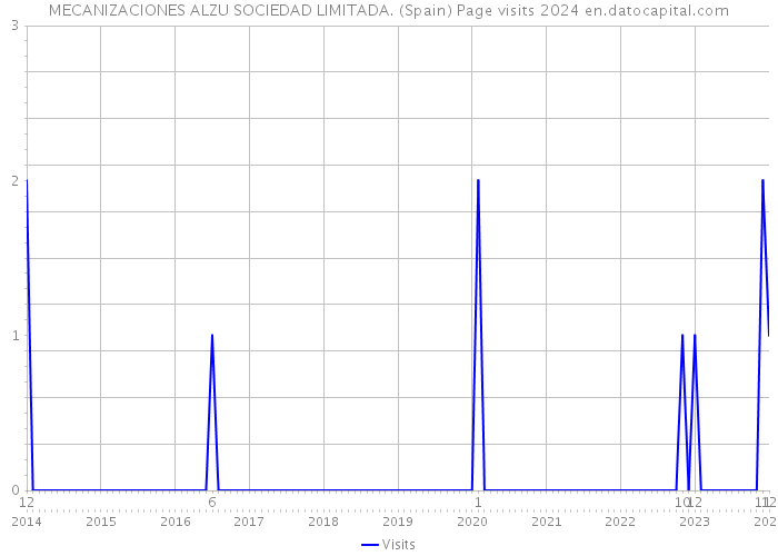 MECANIZACIONES ALZU SOCIEDAD LIMITADA. (Spain) Page visits 2024 