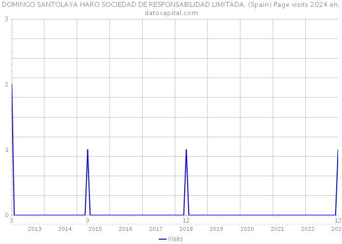 DOMINGO SANTOLAYA HARO SOCIEDAD DE RESPONSABILIDAD LIMITADA. (Spain) Page visits 2024 