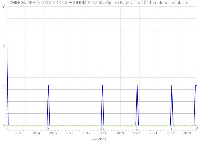 CHINCHURRETA ABOGADOS & ECONOMISTAS SL. (Spain) Page visits 2024 