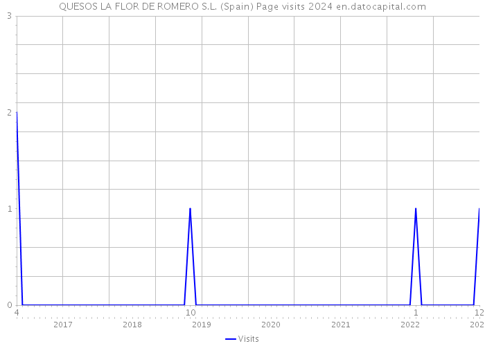 QUESOS LA FLOR DE ROMERO S.L. (Spain) Page visits 2024 