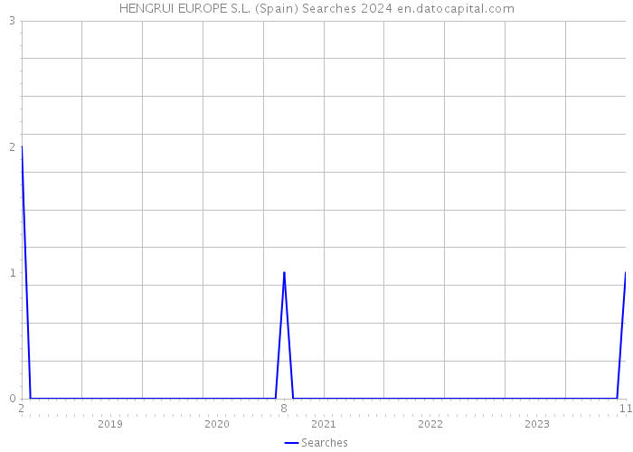 HENGRUI EUROPE S.L. (Spain) Searches 2024 