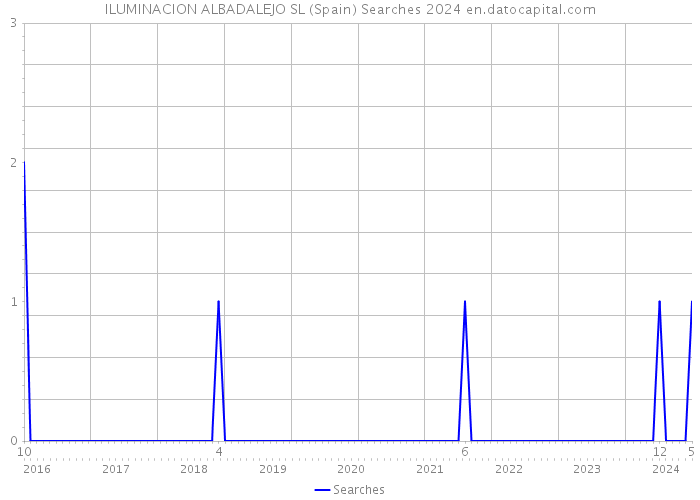 ILUMINACION ALBADALEJO SL (Spain) Searches 2024 