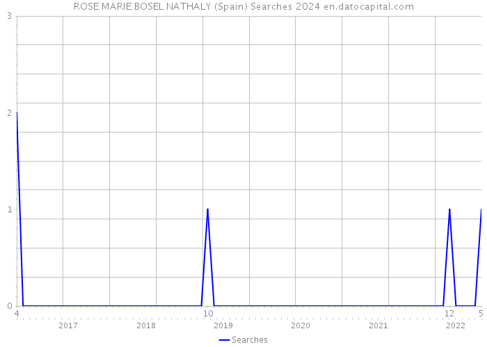 ROSE MARIE BOSEL NATHALY (Spain) Searches 2024 