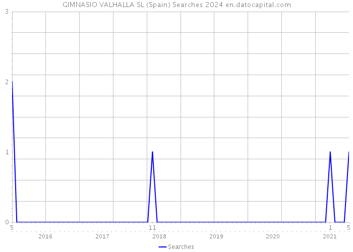 GIMNASIO VALHALLA SL (Spain) Searches 2024 