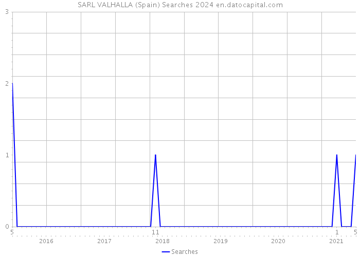 SARL VALHALLA (Spain) Searches 2024 