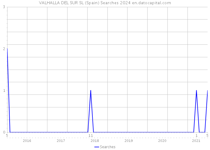 VALHALLA DEL SUR SL (Spain) Searches 2024 