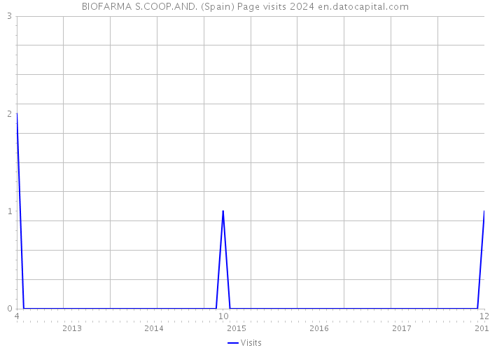 BIOFARMA S.COOP.AND. (Spain) Page visits 2024 