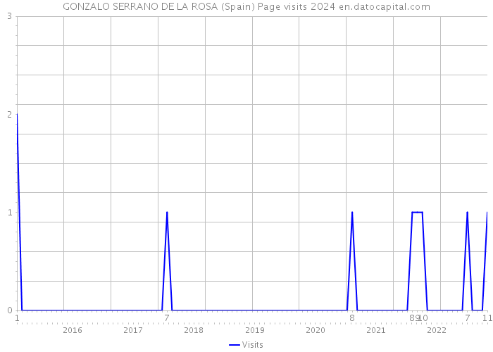GONZALO SERRANO DE LA ROSA (Spain) Page visits 2024 