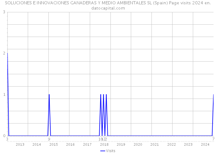 SOLUCIONES E INNOVACIONES GANADERAS Y MEDIO AMBIENTALES SL (Spain) Page visits 2024 