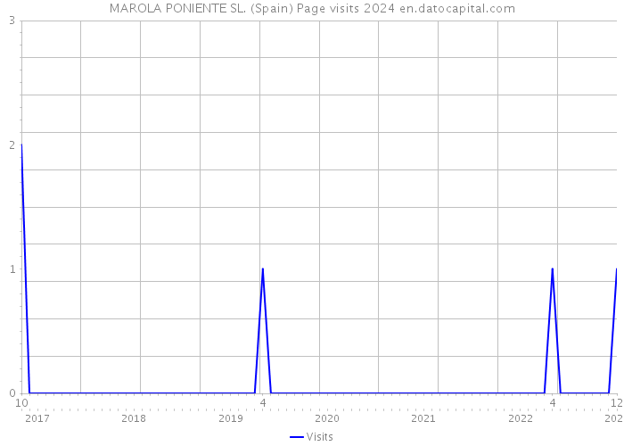 MAROLA PONIENTE SL. (Spain) Page visits 2024 