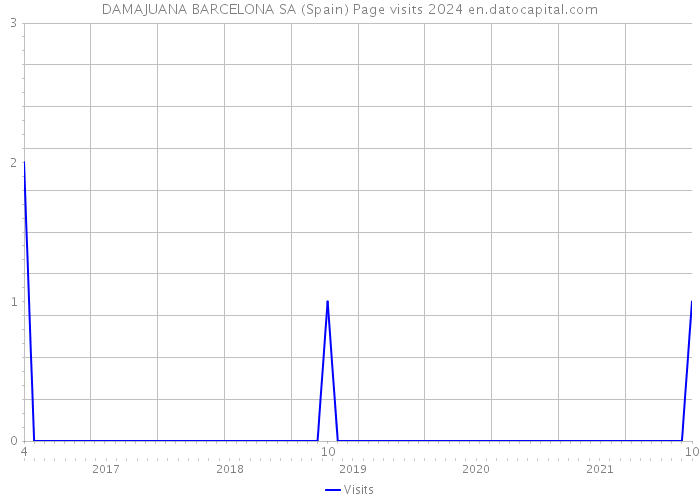 DAMAJUANA BARCELONA SA (Spain) Page visits 2024 