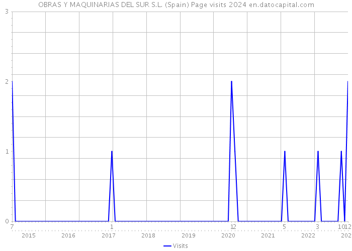 OBRAS Y MAQUINARIAS DEL SUR S.L. (Spain) Page visits 2024 