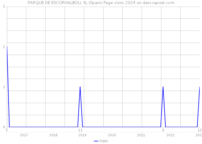 PARQUE DE ESCORNALBOU, SL (Spain) Page visits 2024 
