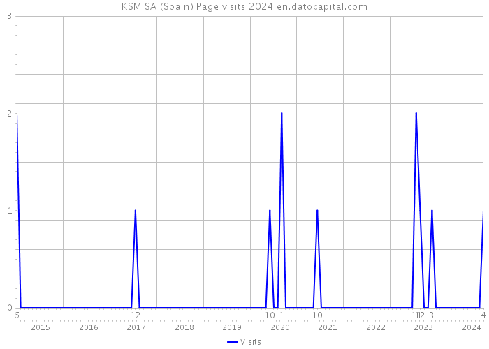 KSM SA (Spain) Page visits 2024 