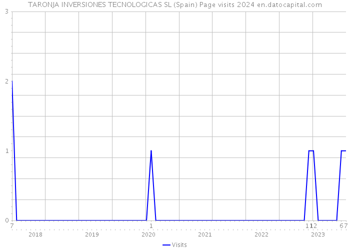 TARONJA INVERSIONES TECNOLOGICAS SL (Spain) Page visits 2024 