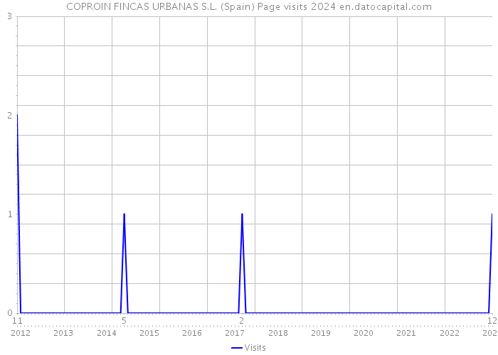 COPROIN FINCAS URBANAS S.L. (Spain) Page visits 2024 