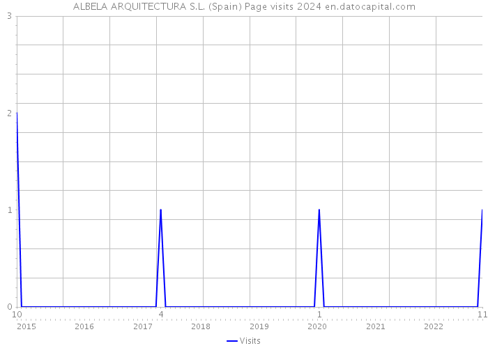 ALBELA ARQUITECTURA S.L. (Spain) Page visits 2024 