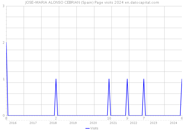 JOSE-MARIA ALONSO CEBRIAN (Spain) Page visits 2024 