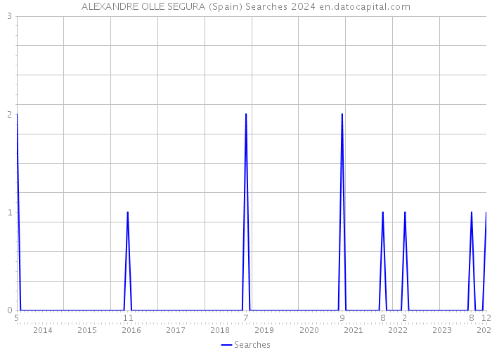 ALEXANDRE OLLE SEGURA (Spain) Searches 2024 