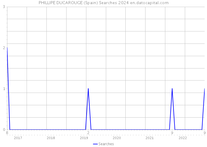 PHILLIPE DUCAROUGE (Spain) Searches 2024 