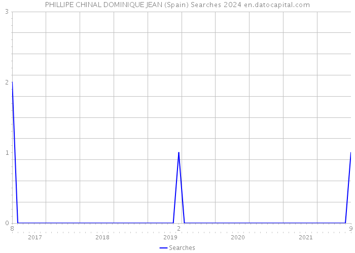 PHILLIPE CHINAL DOMINIQUE JEAN (Spain) Searches 2024 