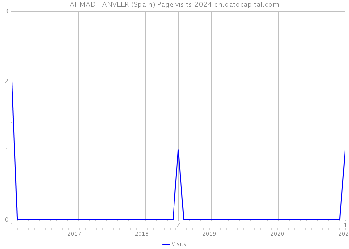 AHMAD TANVEER (Spain) Page visits 2024 
