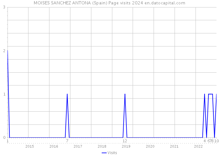 MOISES SANCHEZ ANTONA (Spain) Page visits 2024 