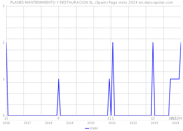 PLANES MANTENIMIENTO Y RESTAURACION SL. (Spain) Page visits 2024 