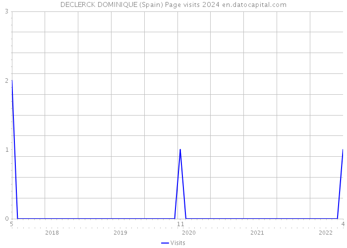 DECLERCK DOMINIQUE (Spain) Page visits 2024 