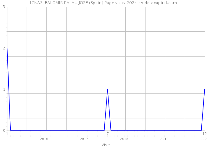 IGNASI FALOMIR PALAU JOSE (Spain) Page visits 2024 