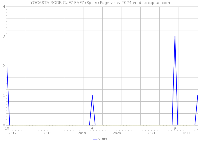 YOCASTA RODRIGUEZ BAEZ (Spain) Page visits 2024 