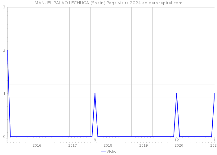 MANUEL PALAO LECHUGA (Spain) Page visits 2024 