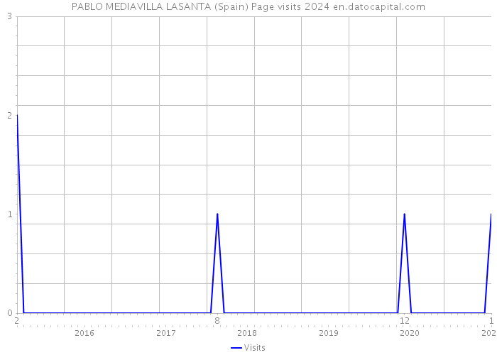 PABLO MEDIAVILLA LASANTA (Spain) Page visits 2024 