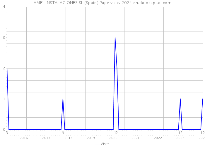 AMEL INSTALACIONES SL (Spain) Page visits 2024 