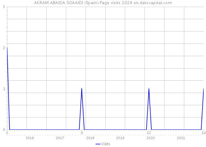 AKRAM ABAIDA SOAAIDI (Spain) Page visits 2024 