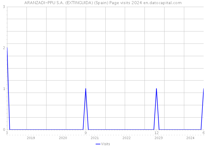 ARANZADI-PPU S.A. (EXTINGUIDA) (Spain) Page visits 2024 