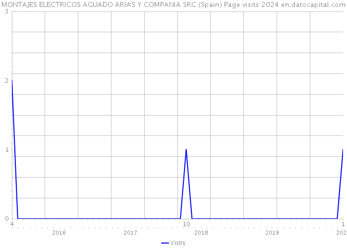 MONTAJES ELECTRICOS AGUADO ARIAS Y COMPANIA SRC (Spain) Page visits 2024 