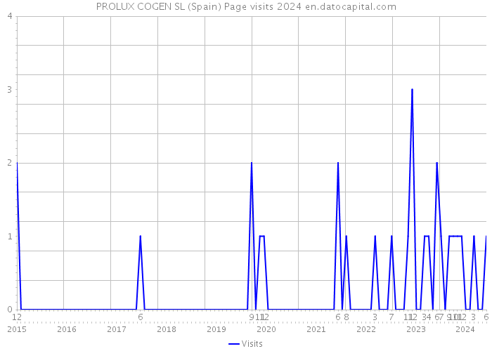 PROLUX COGEN SL (Spain) Page visits 2024 