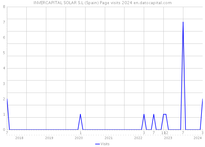 INVERCAPITAL SOLAR S.L (Spain) Page visits 2024 