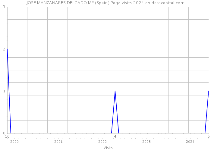 JOSE MANZANARES DELGADO Mª (Spain) Page visits 2024 