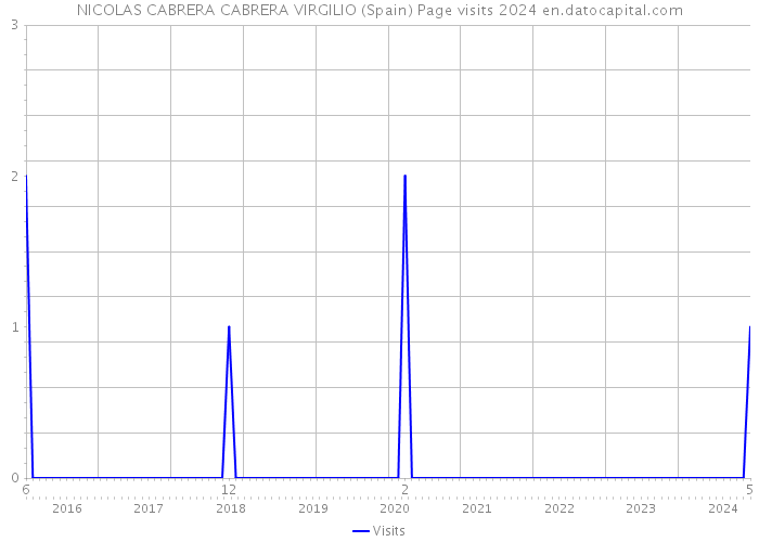 NICOLAS CABRERA CABRERA VIRGILIO (Spain) Page visits 2024 