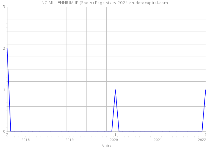 INC MILLENNIUM IP (Spain) Page visits 2024 