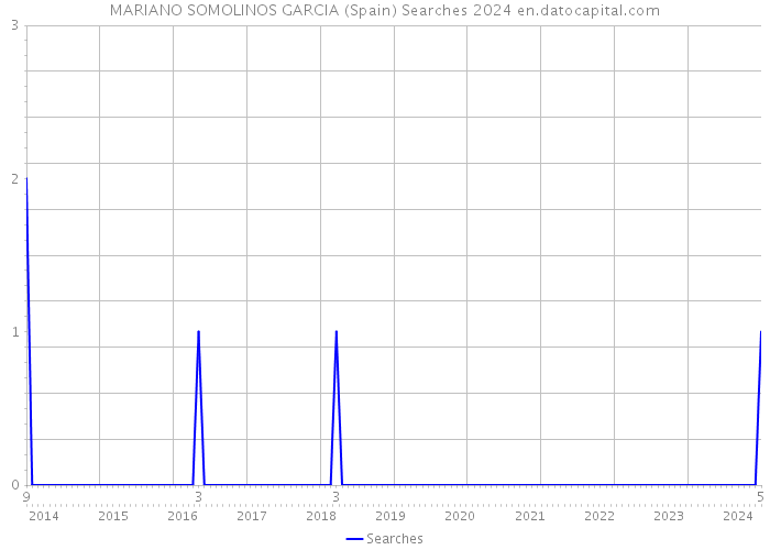 MARIANO SOMOLINOS GARCIA (Spain) Searches 2024 