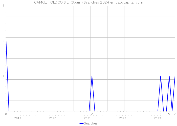 CAMGE HOLDCO S.L. (Spain) Searches 2024 