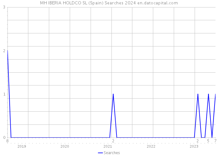 MH IBERIA HOLDCO SL (Spain) Searches 2024 