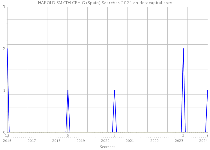 HAROLD SMYTH CRAIG (Spain) Searches 2024 