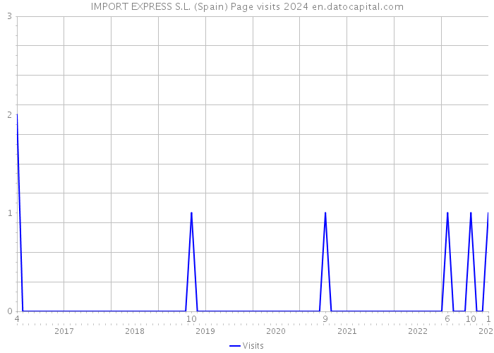 IMPORT EXPRESS S.L. (Spain) Page visits 2024 