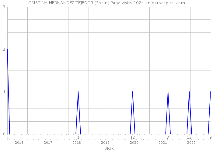 CRISTINA HERNANDEZ TEJEDOR (Spain) Page visits 2024 