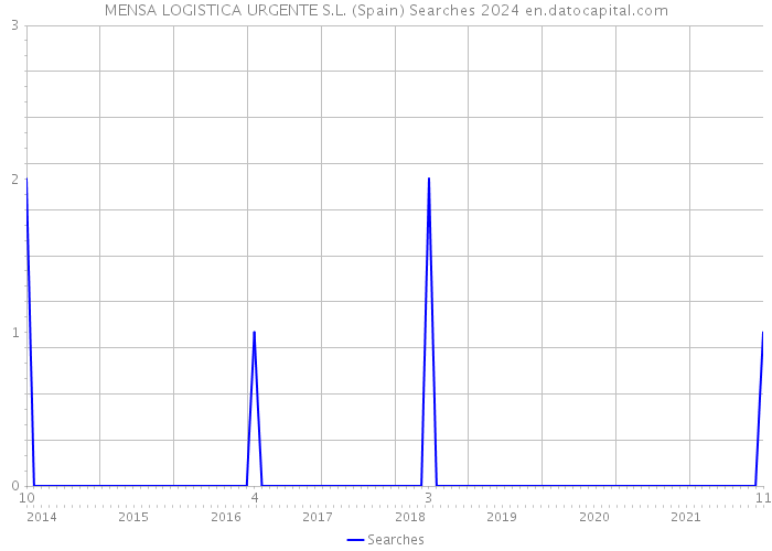MENSA LOGISTICA URGENTE S.L. (Spain) Searches 2024 